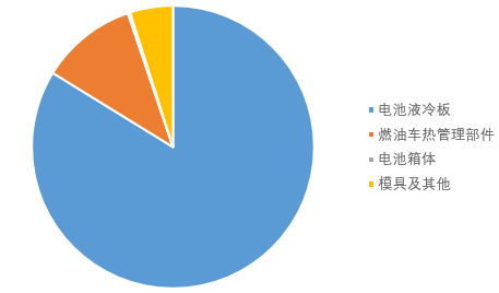 纳百川 深耕热管理领域，前瞻性布局铸就新能源赛道先发优势